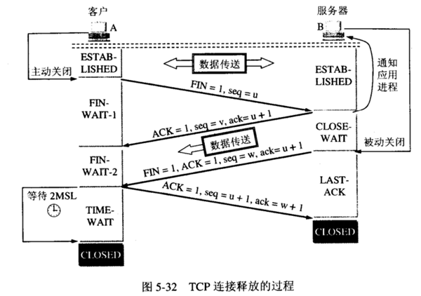 TCP四次挥手